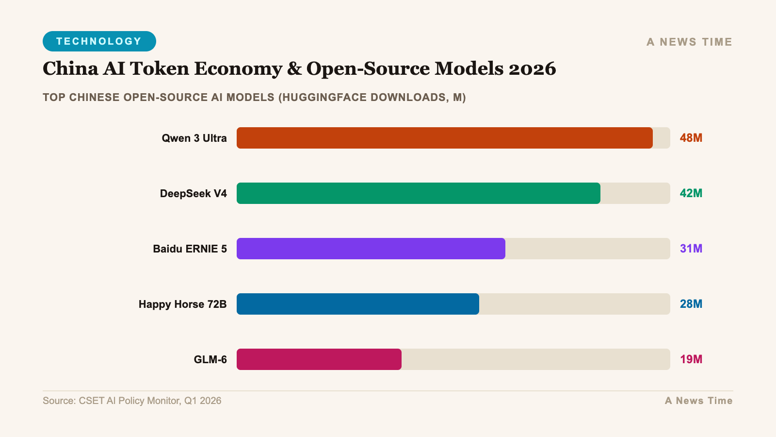 Bar chart comparing top chinese open-source ai models (huggingface downloads, m) for China AI Token Economy & Open-Source Models 2026