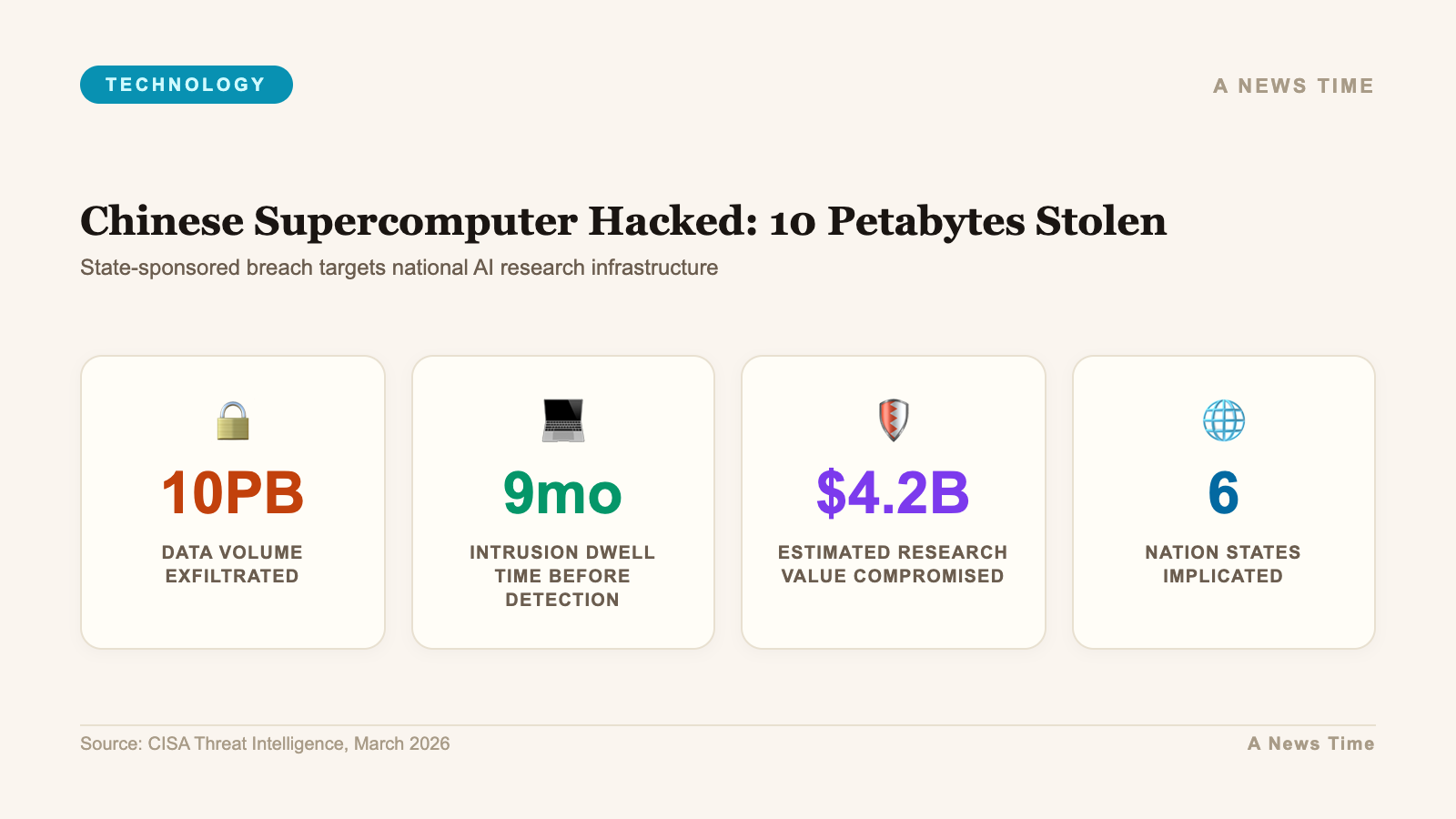 Chinese Supercomputer Hacked: 10 Petabytes Stolen data infographic with key statistics and 10PB highlighted