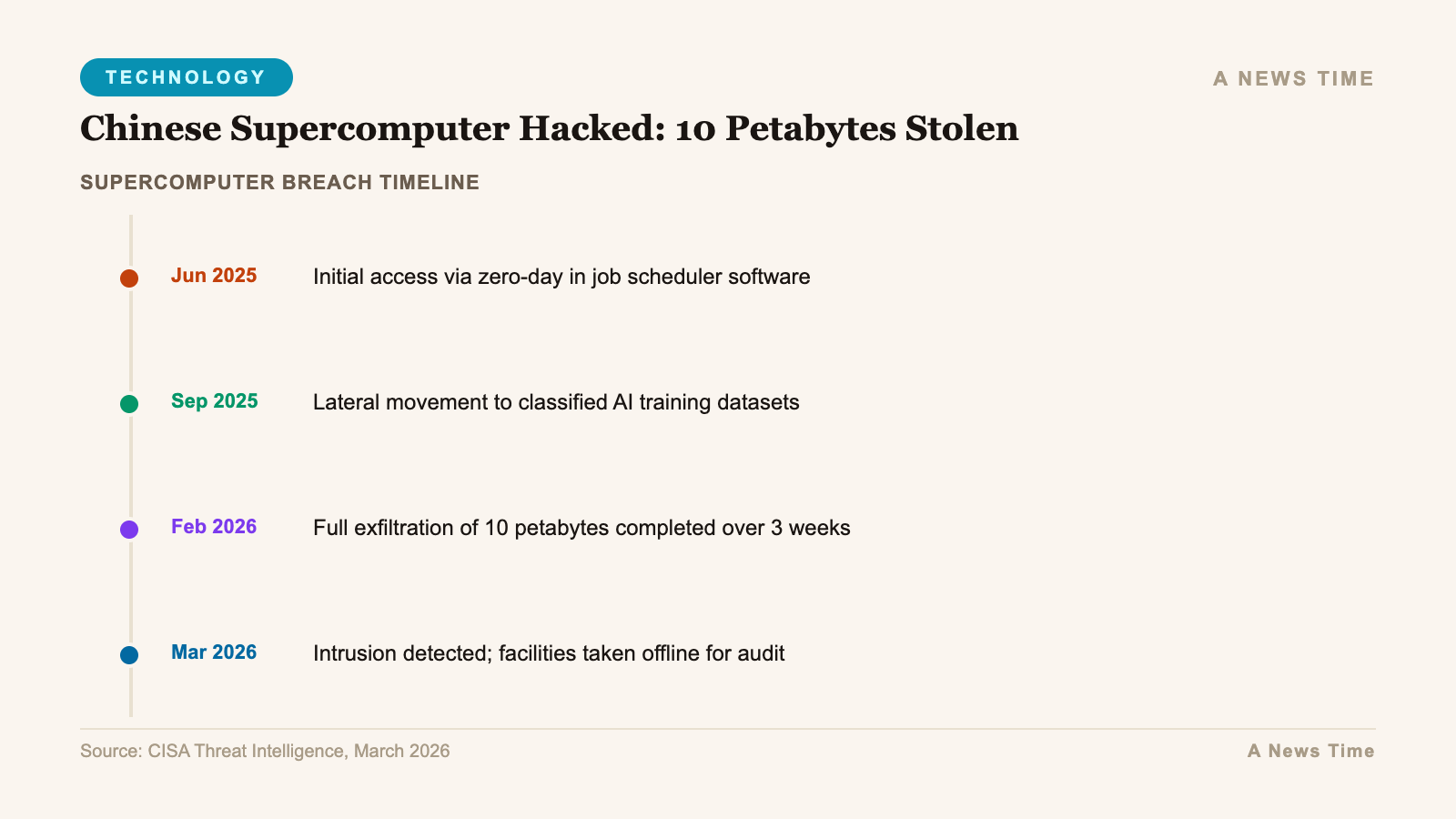 Timeline showing supercomputer breach timeline key events