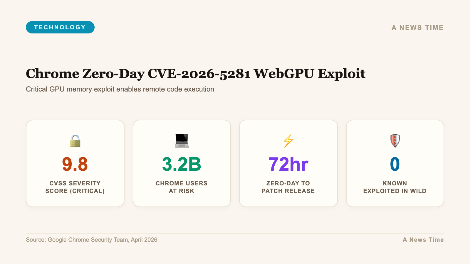 Chrome Zero-Day CVE-2026-5281 WebGPU Exploit data infographic with key statistics and 9.8 highlighted