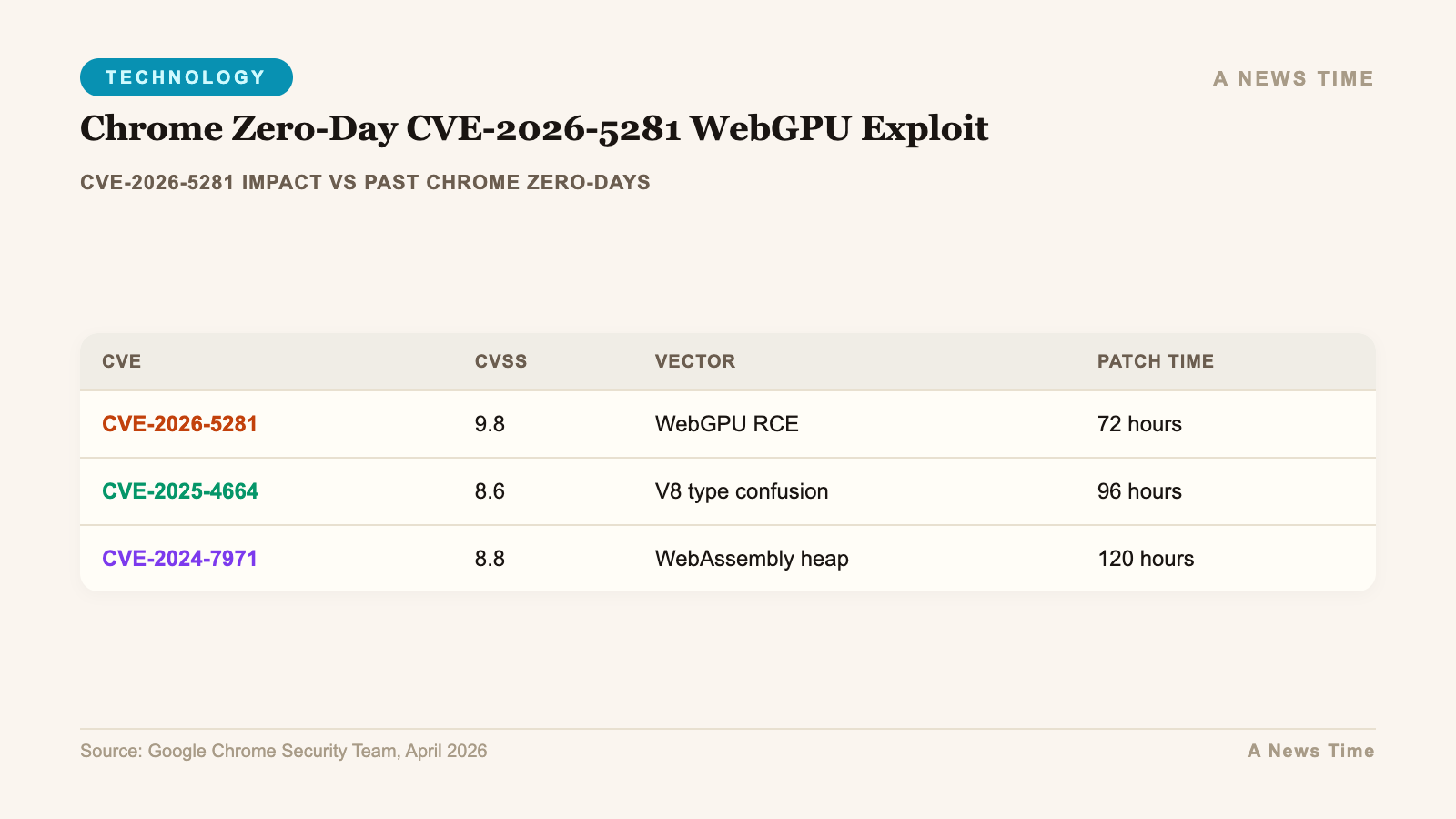 Comparison table showing cve-2026-5281 impact vs past chrome zero-days data