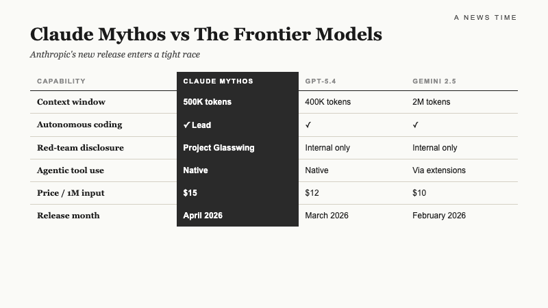 Feature comparison table showing Claude Mythos, GPT-5.4, and Gemini 2.5 across context window, coding, and pricing dimensions