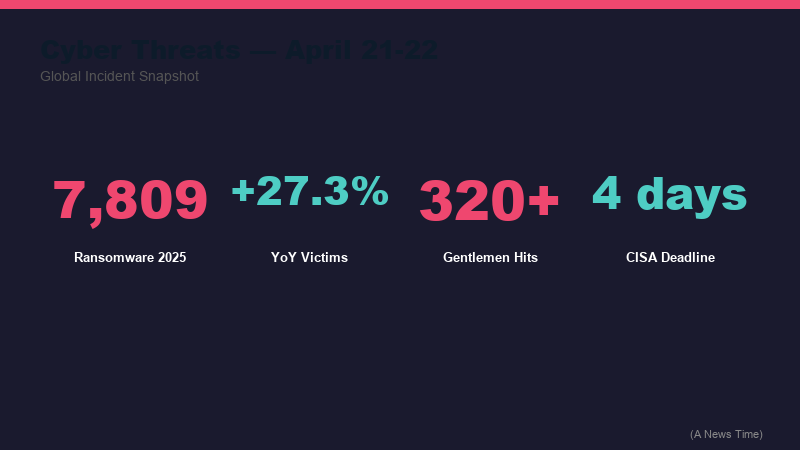 Bar chart showing ransomware victim counts by group in 2025 with Qilin leading at 12.8 percent of total incidents