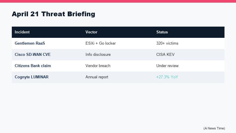 Timeline of Cisco SD-WAN vulnerability disclosures and CISA known exploited catalog additions from February through April 2026
