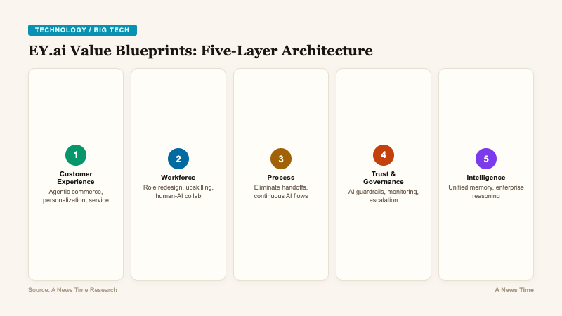 Process flow diagram of EY AI Value Blueprints five-layer architecture from customer experience to intelligence