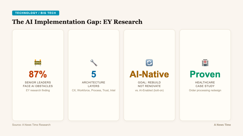 Key statistics card showing 87 percent of leaders face AI obstacles with five architecture layers