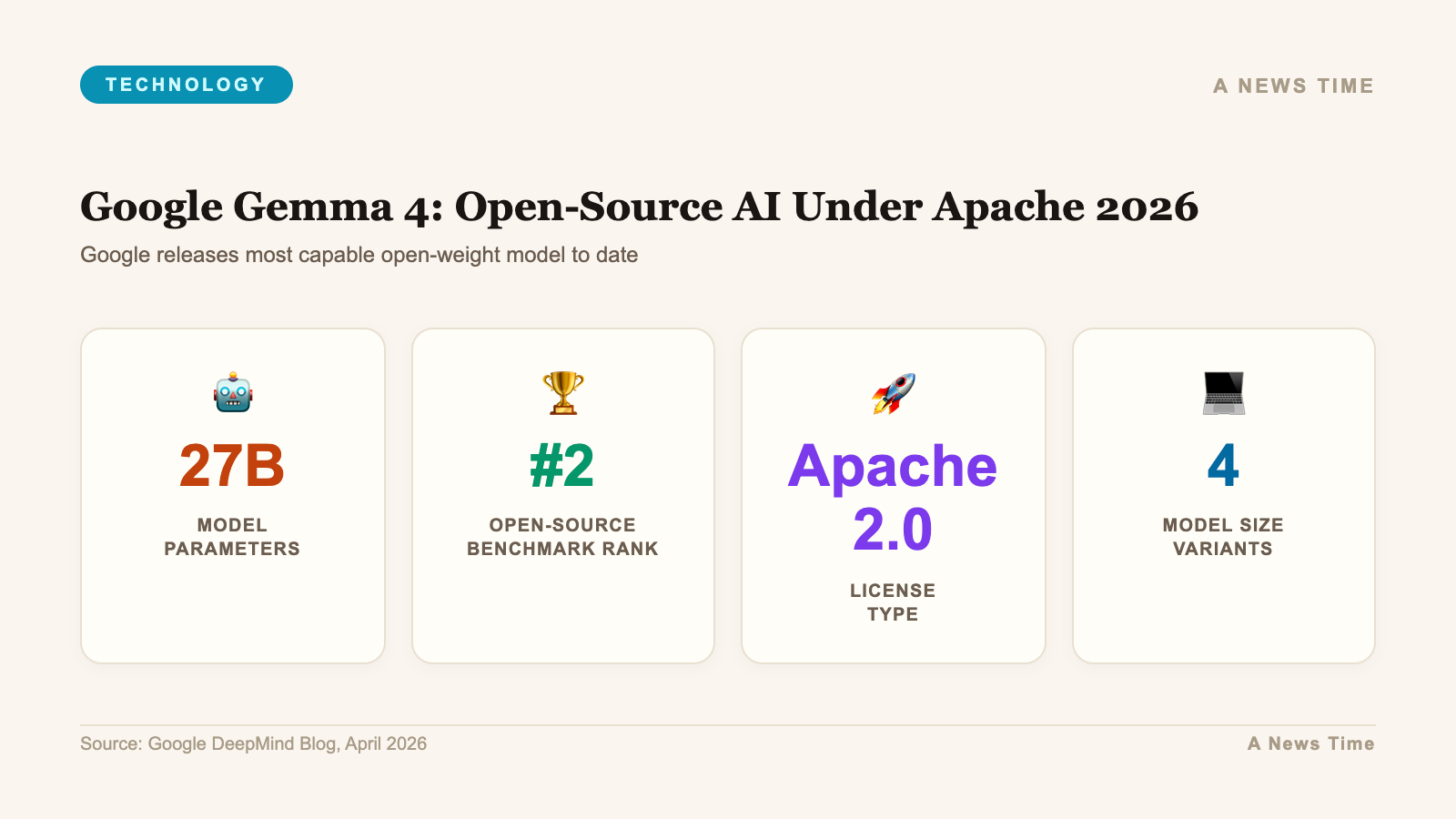 Google Gemma 4: Open-Source AI Under Apache 2026 data infographic with key statistics and 27B highlighted