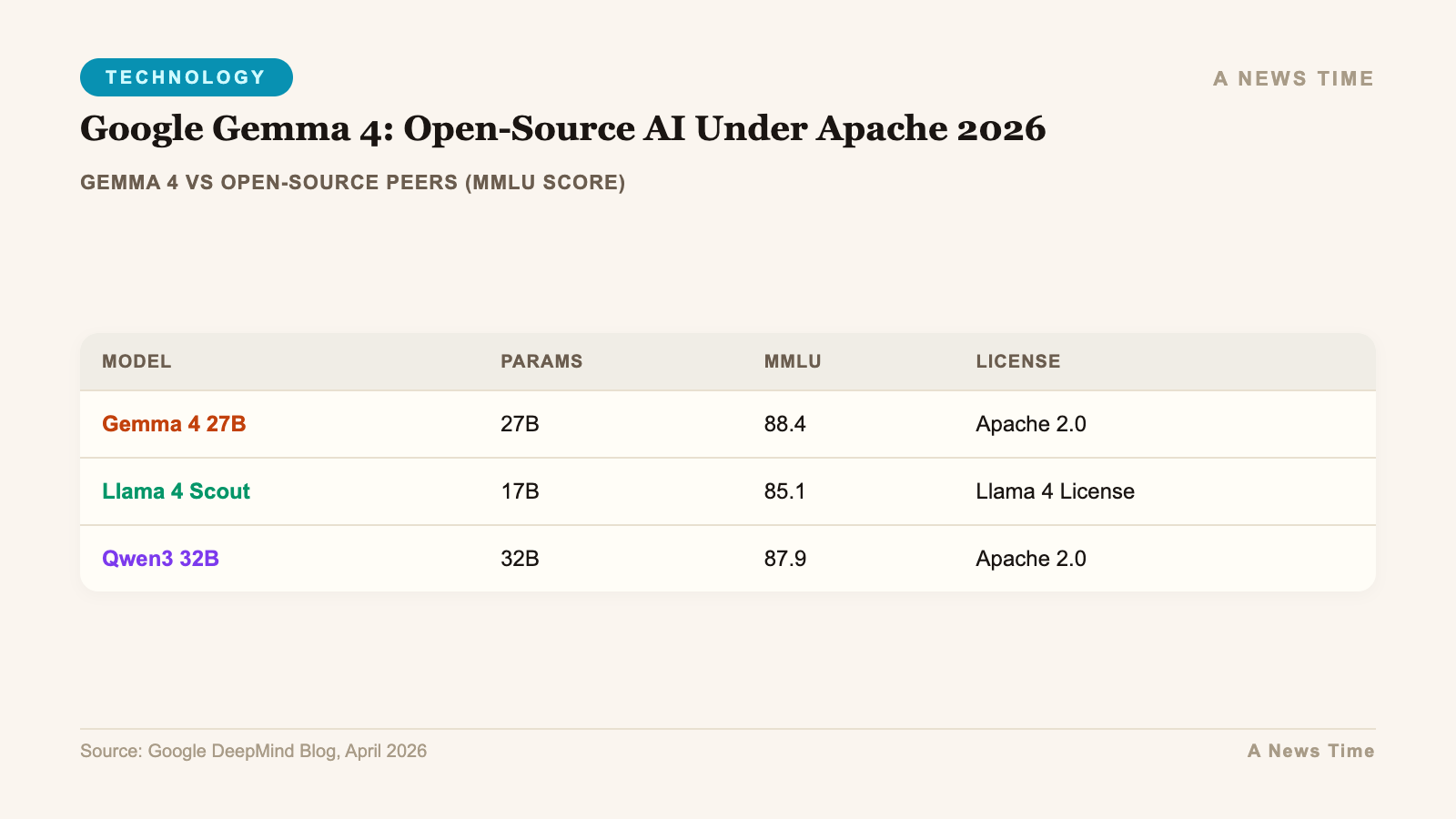 Comparison table showing gemma 4 vs open-source peers (mmlu score) data