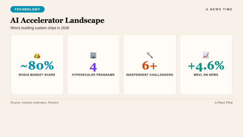 Technology data visualization showing AI accelerator market landscape Nvidia dominance hyperscaler custom chips and independent challengers in 2026