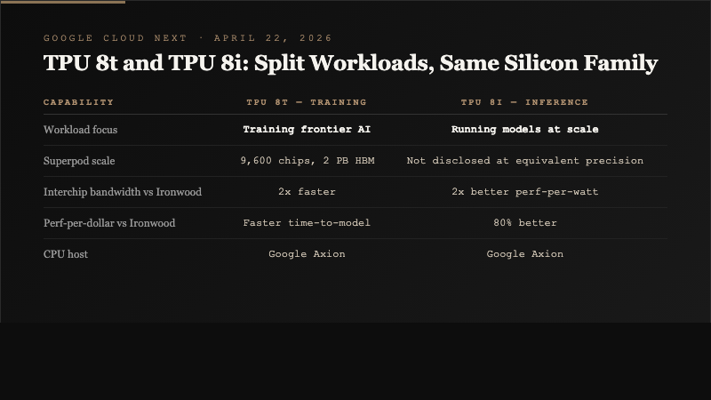 Comparison table contrasting Google TPU 8t training chip and TPU 8i inference chip across workload focus, superpod scale, interchip bandwidth, performance-per-dollar, and CPU host specifications