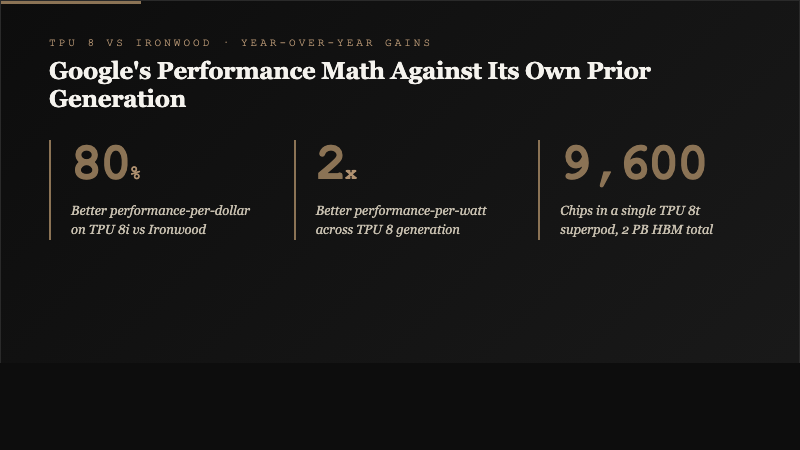 Three key stats card showing Google TPU 8 performance gains versus Ironwood including 80 percent better perf-per-dollar, 2x perf-per-watt, and 9,600-chip superpod configuration