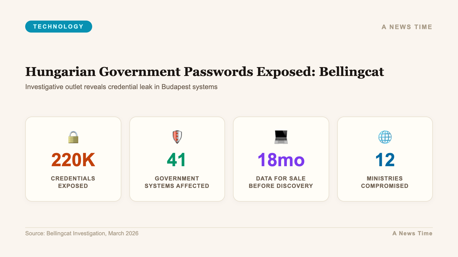 Hungarian Government Passwords Exposed: Bellingcat data infographic with key statistics and 220K highlighted