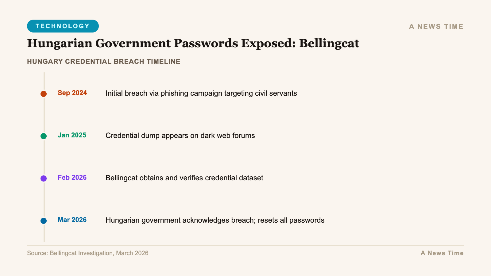 Timeline showing hungary credential breach timeline key events