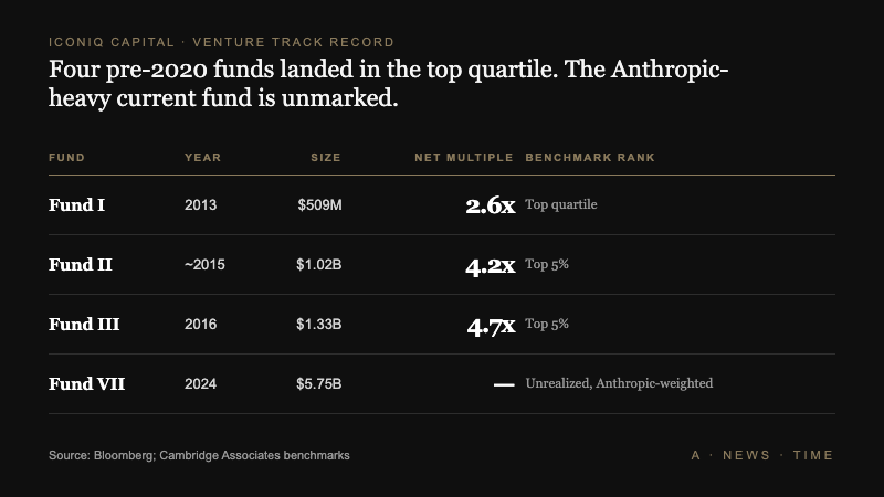 Iconiq Capital venture fund performance table showing Fund I through Fund VII sizes and net multiples