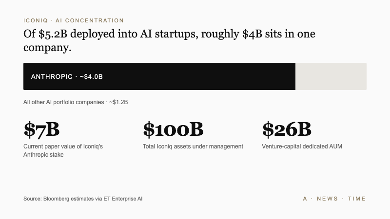 Iconiq's AI portfolio concentration showing Anthropic receiving approximately $4B of the $5.2B deployed capital
