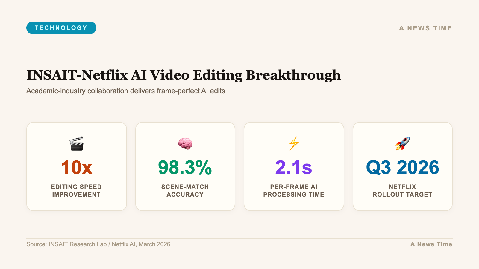 INSAIT-Netflix AI Video Editing Breakthrough data infographic with key statistics and 10x highlighted