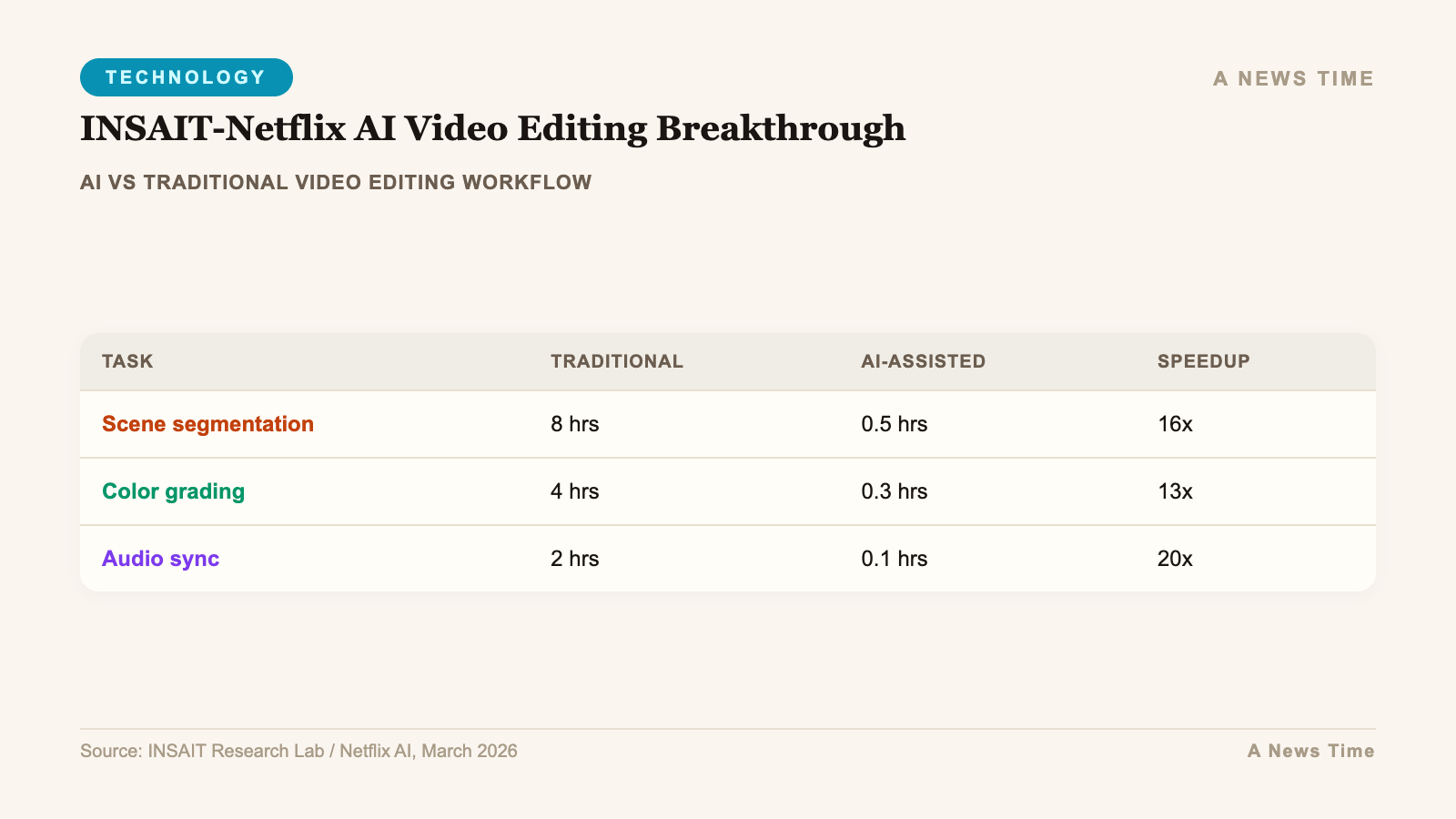Comparison table showing ai vs traditional video editing workflow data