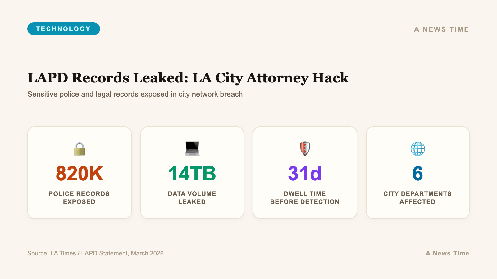 LAPD Records Leaked: LA City Attorney Hack data infographic with key statistics and 820K highlighted