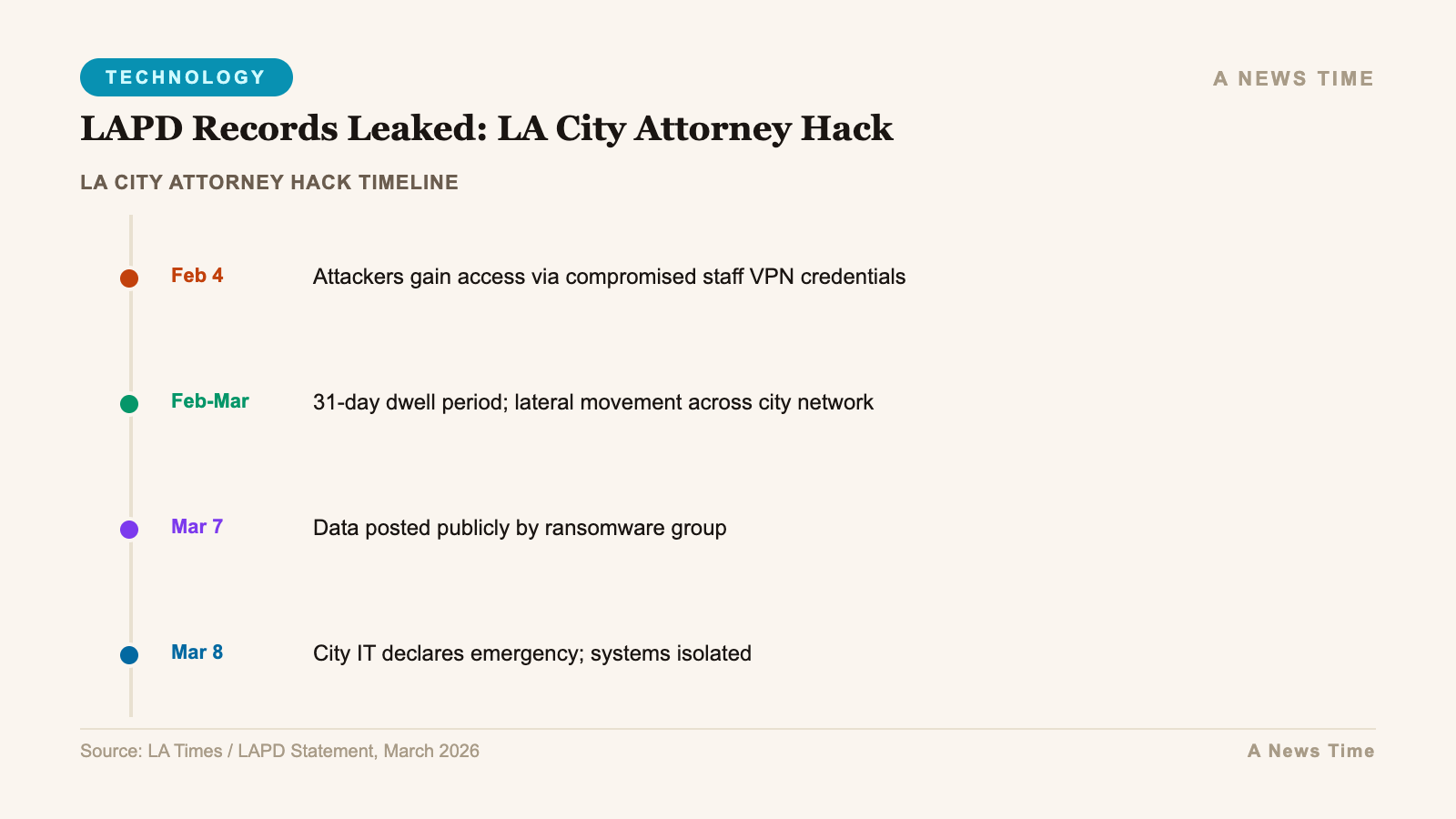 Timeline showing la city attorney hack timeline key events