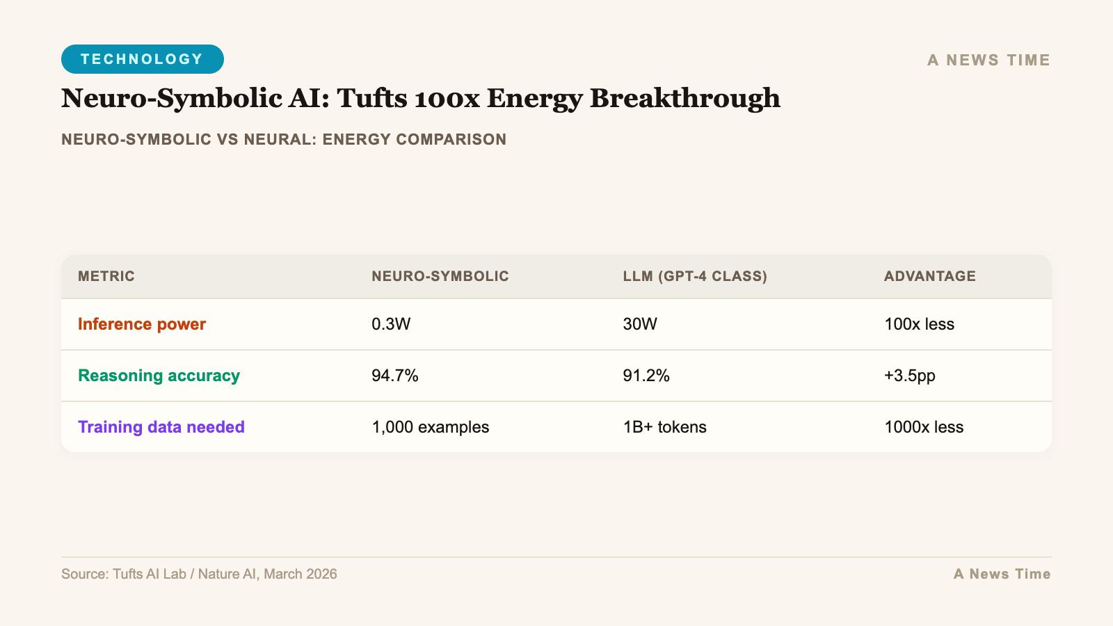 Comparison table showing neuro-symbolic vs neural: energy comparison data
