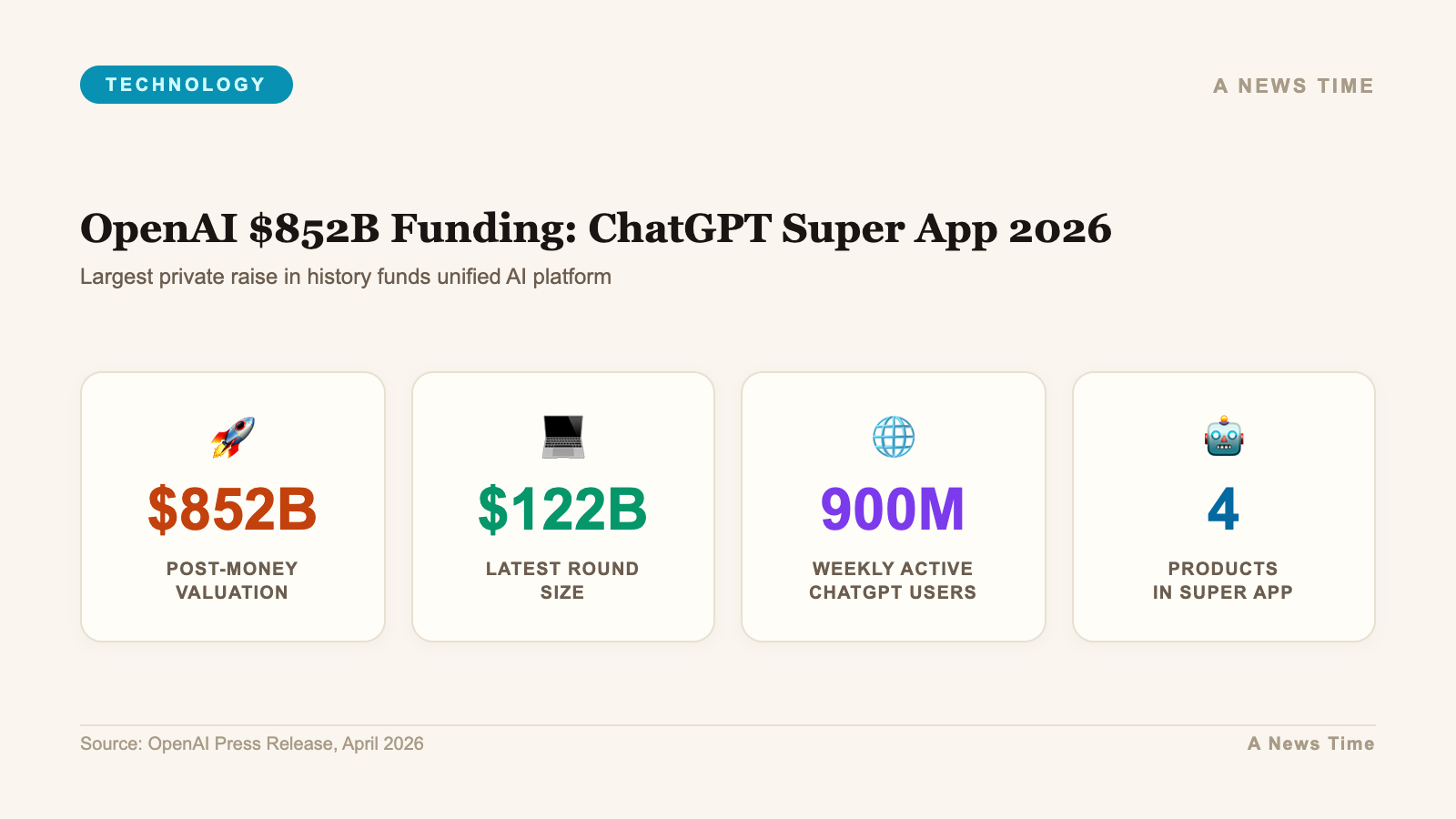 OpenAI funding snapshot showing 852 billion post-money valuation, 122 billion latest round, 900 million weekly users, one super app