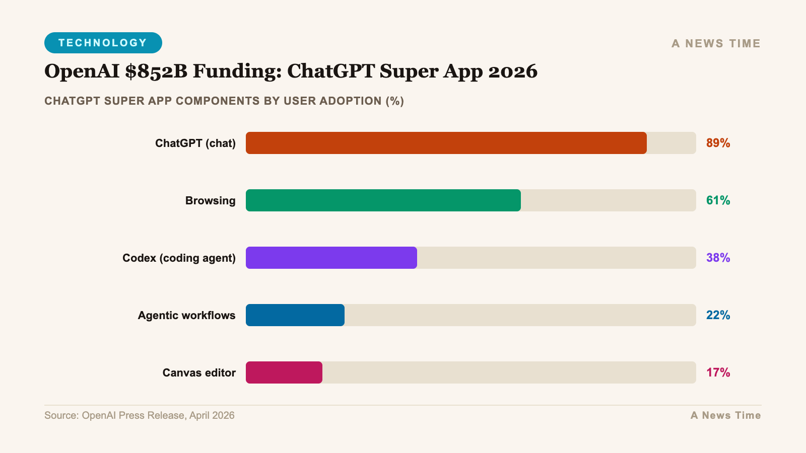 Bar chart comparing chatgpt super app components by user adoption (%) for OpenAI $852B Funding: ChatGPT Super App 2026