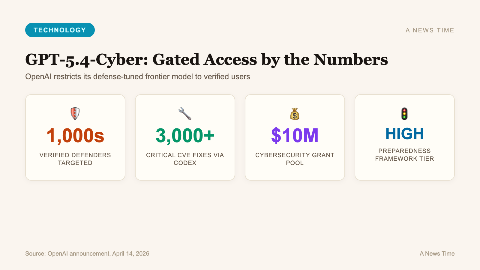GPT-5.4-Cyber by the numbers showing thousands of verified defenders 3000 CVE fixes 10 million grant