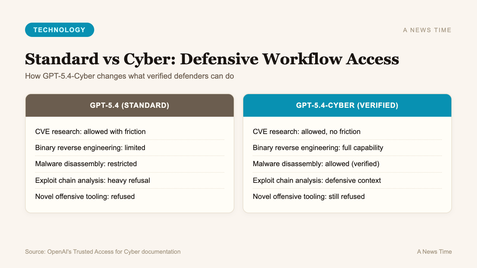 Side by side comparison of standard GPT-5.4 versus GPT-5.4-Cyber access for defensive security workflows