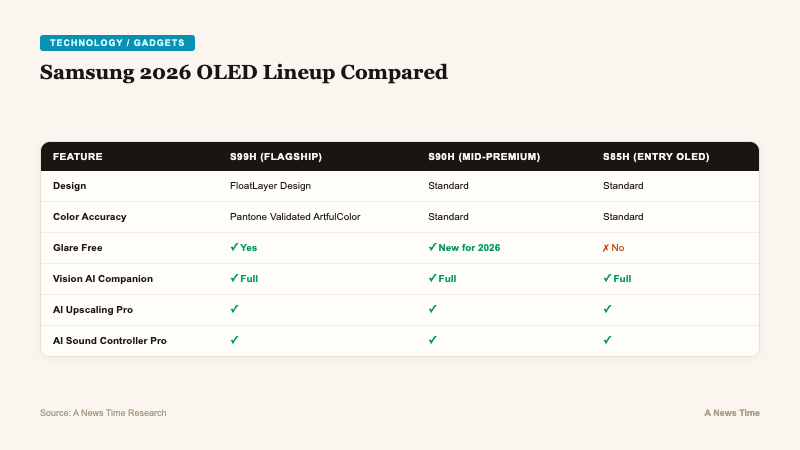 Feature comparison matrix of Samsung 2026 OLED lineup showing S99H S90H and S85H model specifications