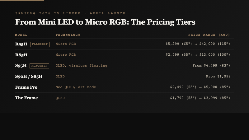 Pricing matrix table showing Samsung 2026 TV lineup from R95H flagship Micro RGB to entry OLED models with prices ranging from $1,799 to $42,000 in Australian dollars