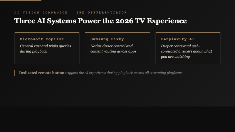Three-card breakdown of Samsung AI Vision Companion showing Microsoft Copilot for general queries, Samsung Bixby for device control, and Perplexity AI for contextual web answers