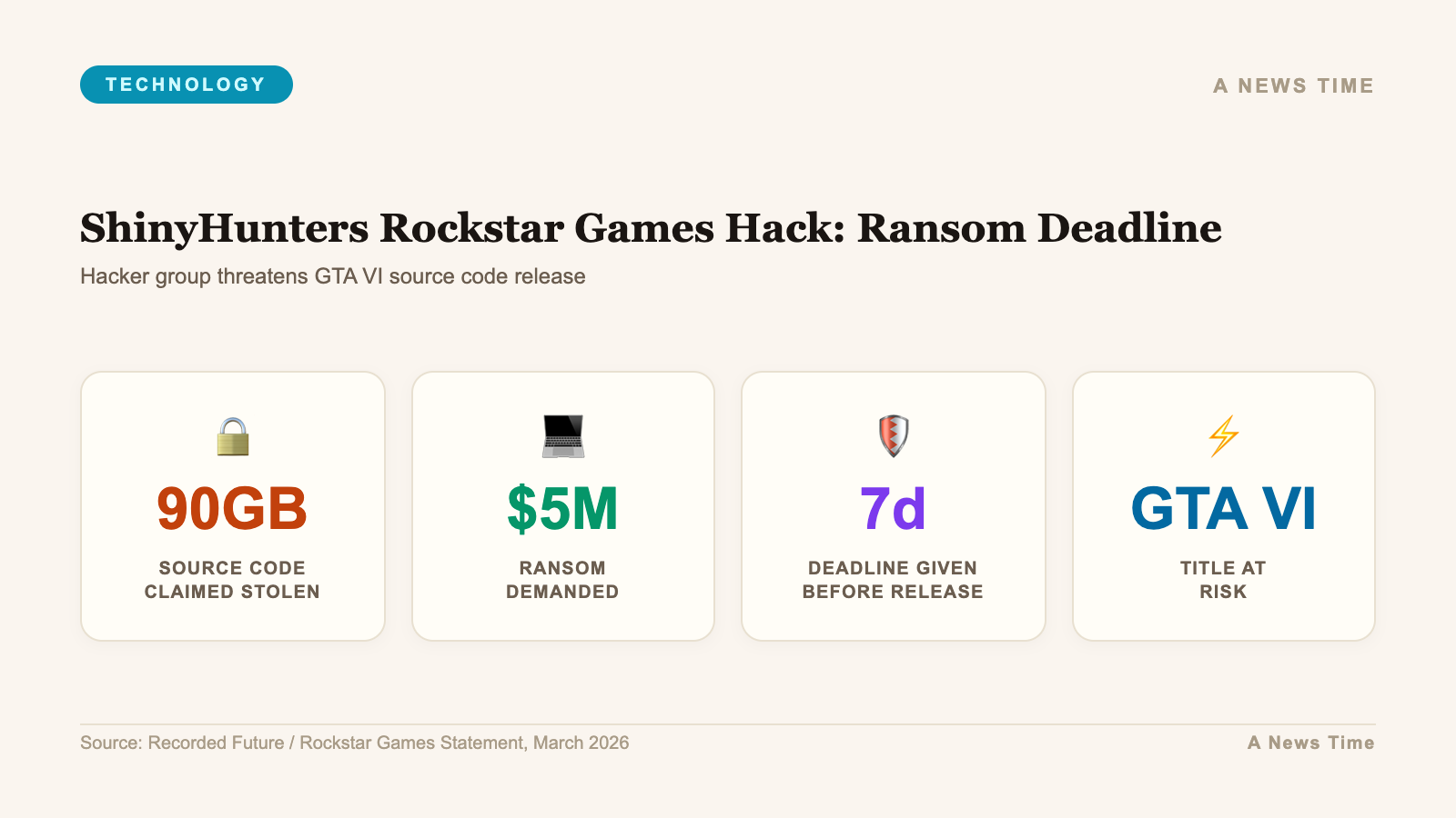 Four step attack chain diagram for Rockstar Games breach from Anodot compromise through token theft, Snowflake exfiltration, and April 14 deadline