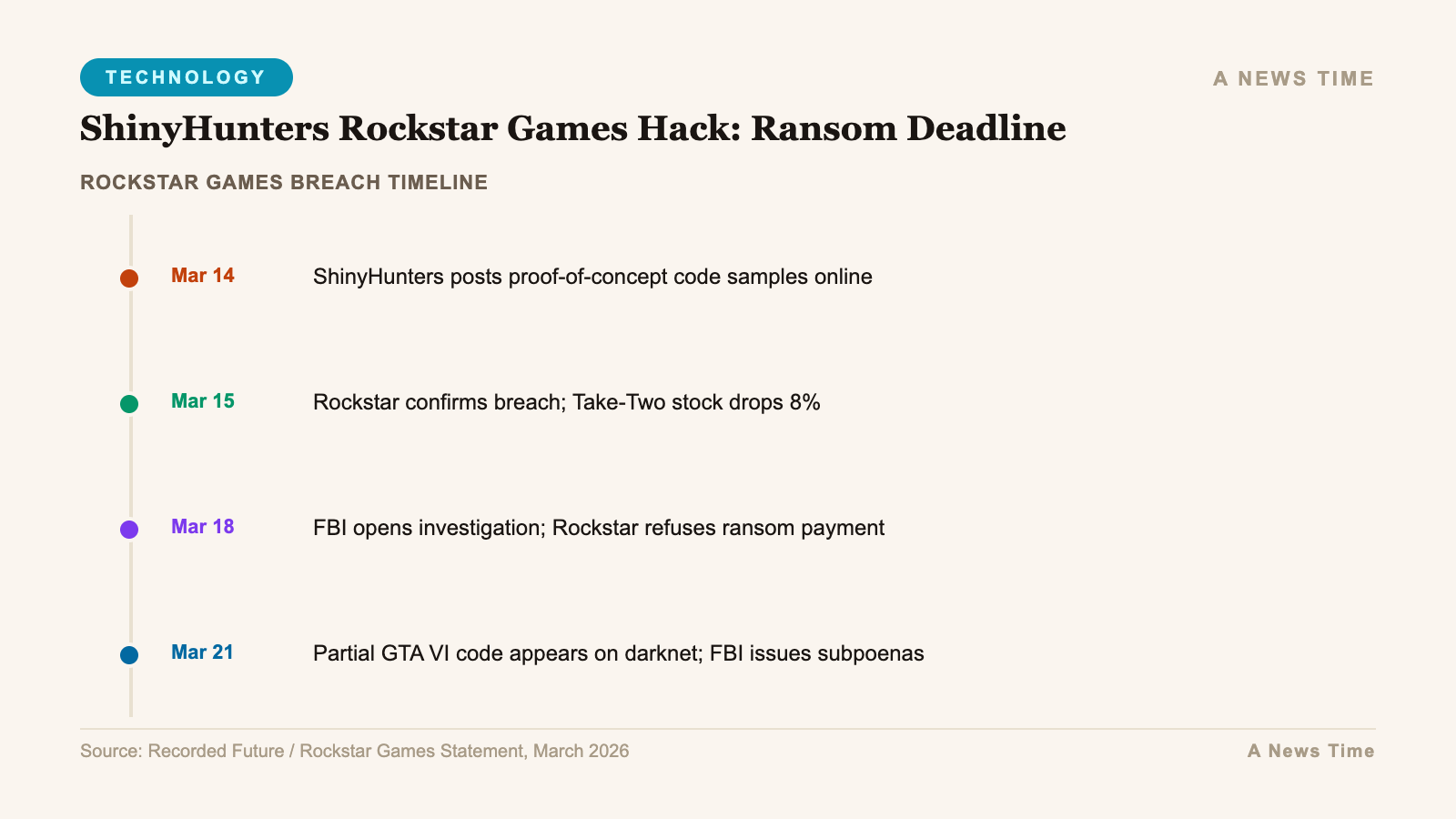 Timeline showing rockstar games breach timeline key events