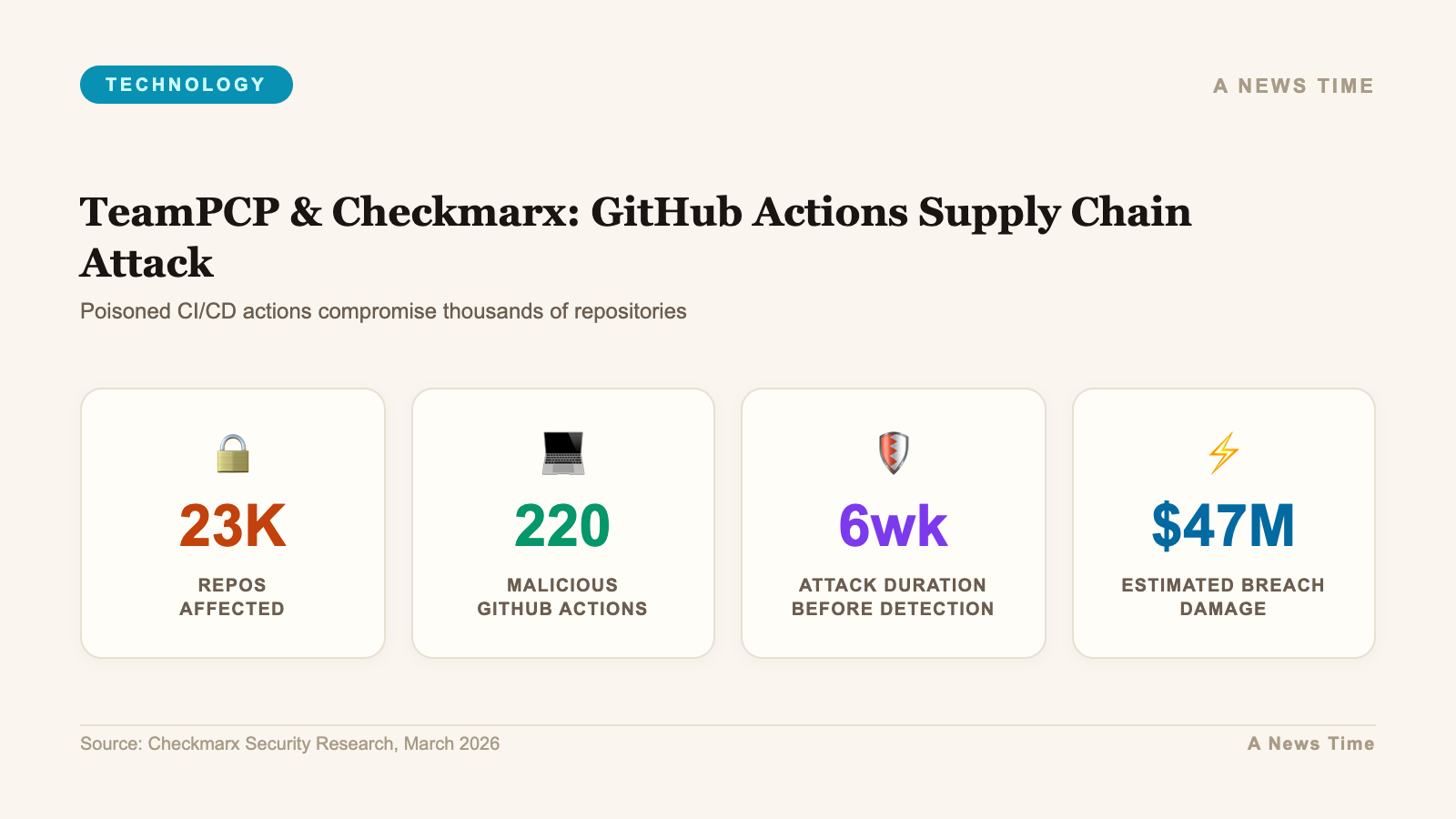 Four step diagram of GitHub Actions supply chain attack flow showing compromise, injection, payload execution, and credential exfiltration