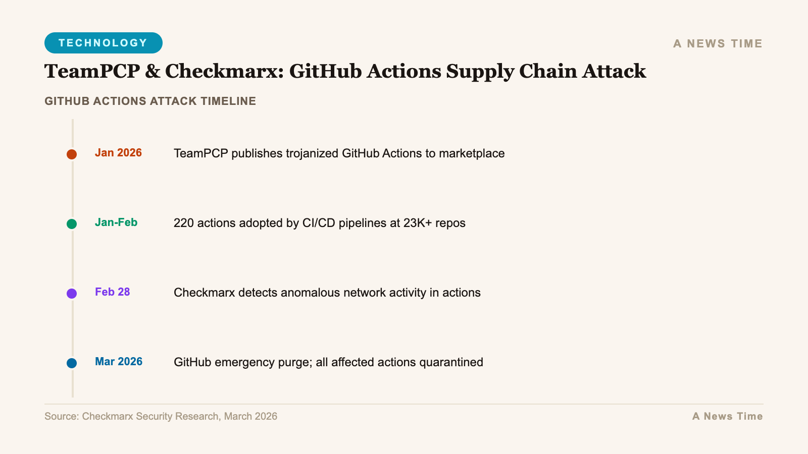 Timeline showing github actions attack timeline key events