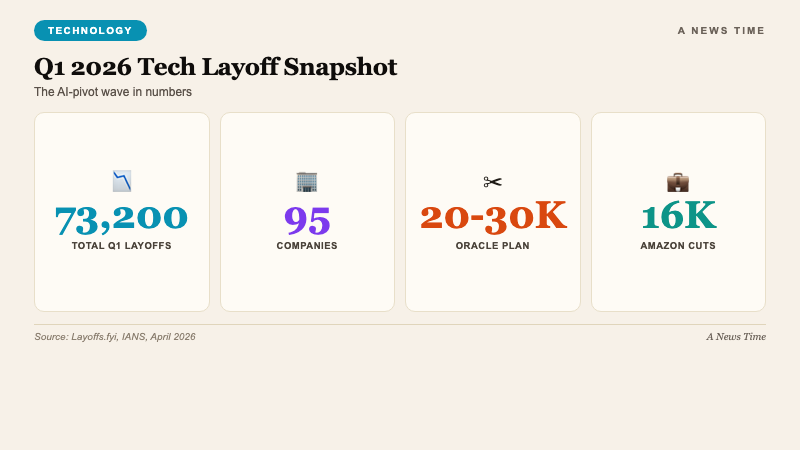 Technology infographic showing 73200 tech layoffs Q1 2026 by company snap oracle amazon meta disney aggregated from Layoffs.fyi data