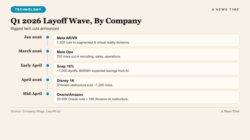 Technology data visualization comparing 2023 pandemic unwind tech layoffs versus 2026 AI substitution wave with different rationale and sectoral patterns
