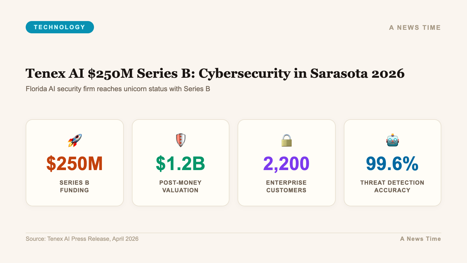 TENEX.AI funding snapshot showing 250 million Series B, 27 million ARR, 85 million total funding, Sarasota Florida headquarters