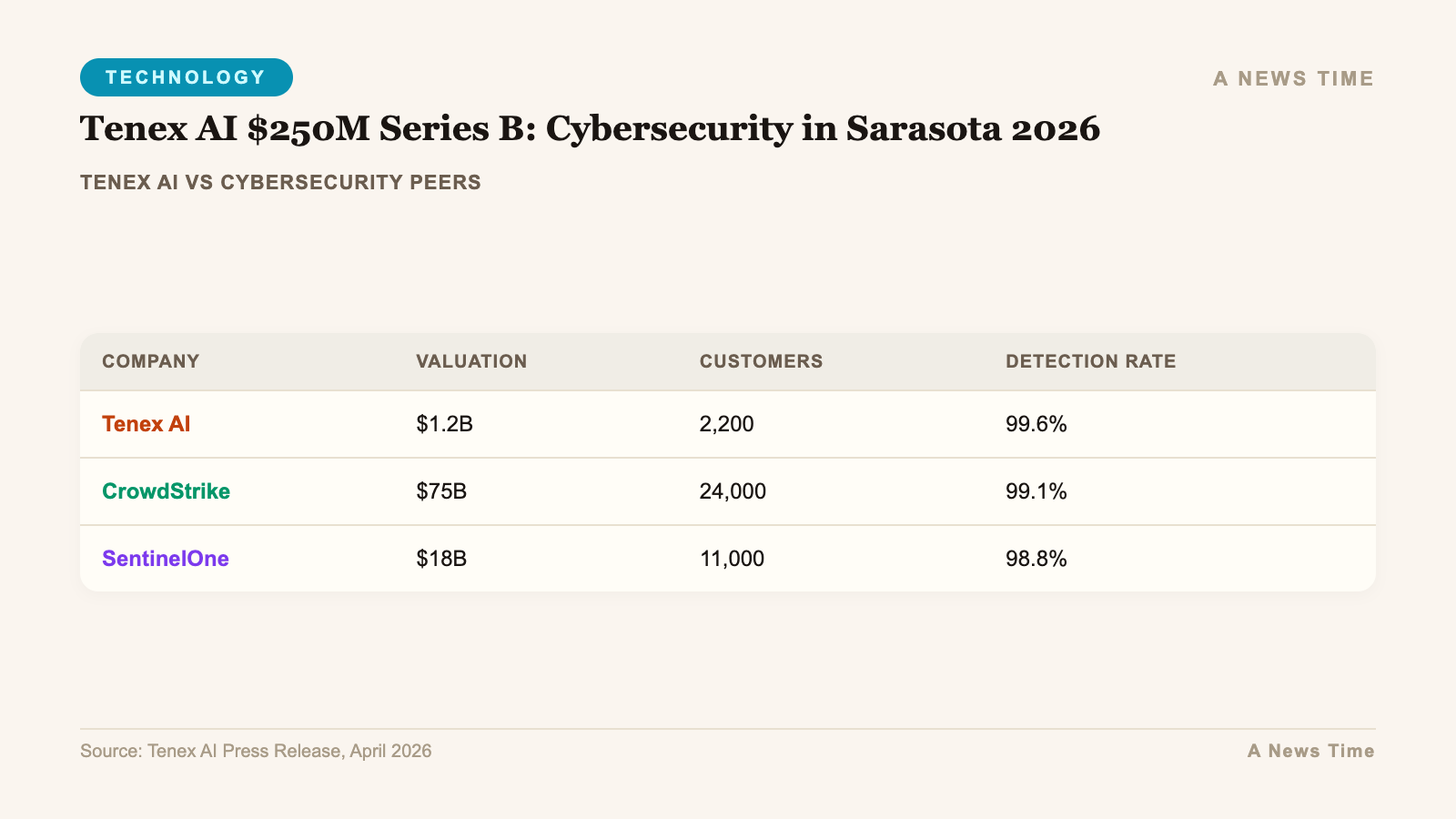 Comparison table showing tenex ai vs cybersecurity peers data