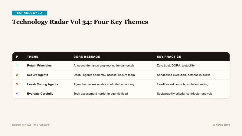 Table showing four Thoughtworks Technology Radar themes with engineering practices for each cognitive debt challenge