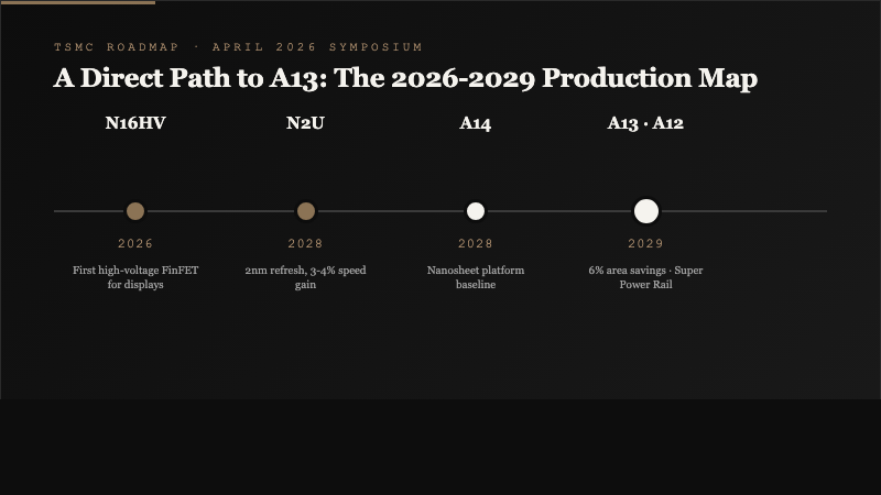 Timeline visualization of TSMC process node roadmap from N16HV in 2026 through N2U and A14 in 2028 to A13 and A12 in 2029 with node features labeled