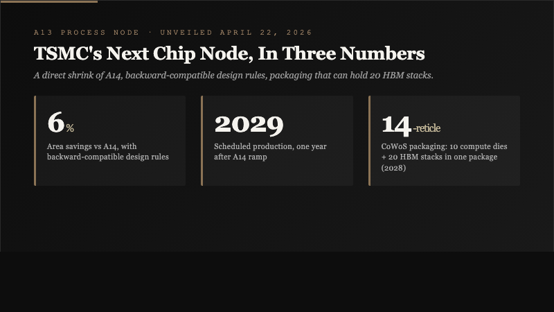Three key stats card showing TSMC A13 delivers 6 percent area savings, production scheduled for 2029, and 14-reticle CoWoS packaging capable of 20 HBM stacks in 2028