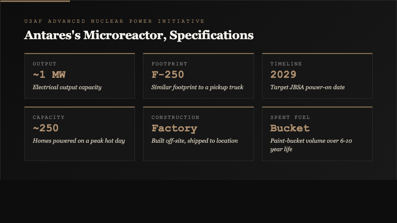 Six-cell specification grid for Antares Nuclear microreactor showing 1 megawatt output, F-250 truck size comparison, 2029 power target, 250 homes capacity, factory-built delivery, and paint-bucket waste volume