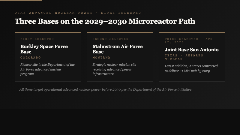 Three-card map ranking of USAF nuclear microreactor sites including Buckley Space Force Base Colorado, Malmstrom Air Force Base Montana, and Joint Base San Antonio Texas