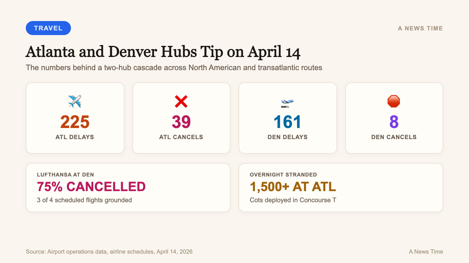 April 14 2026 airport stats ATL 225 delays 39 cancels DEN 161 delays Lufthansa 75 percent cancelled