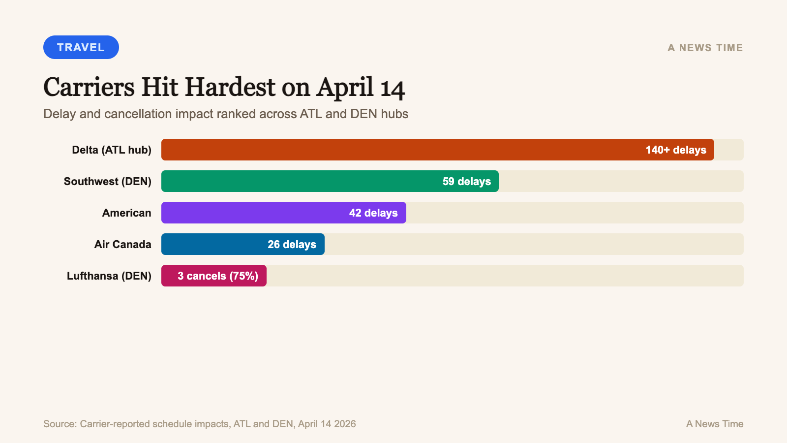 Carriers hit hardest Delta Southwest American Air Canada Lufthansa delay counts April 14 2026