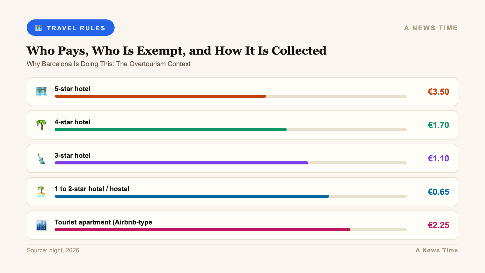 barcelona tourist tax 2026 what visitors need to know infographic 2