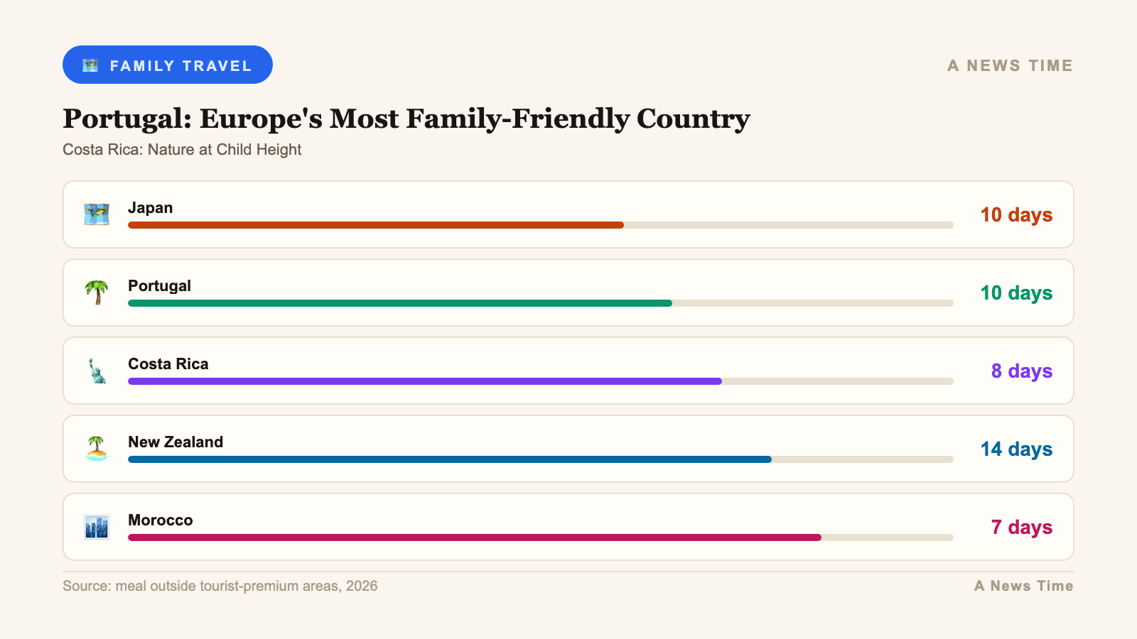 best family holidays world 2026 infographic 2