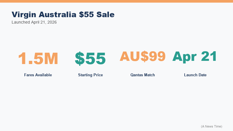 Infographic showing Virgin Australia April 2026 sale routes with fares from $55 Sydney to Byron Bay and $230 Sydney to Perth