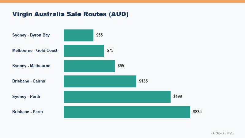 Chart comparing global airline fare trajectory for summer 2026 with Australian domestic sale window highlighted against rising fuel cost baseline